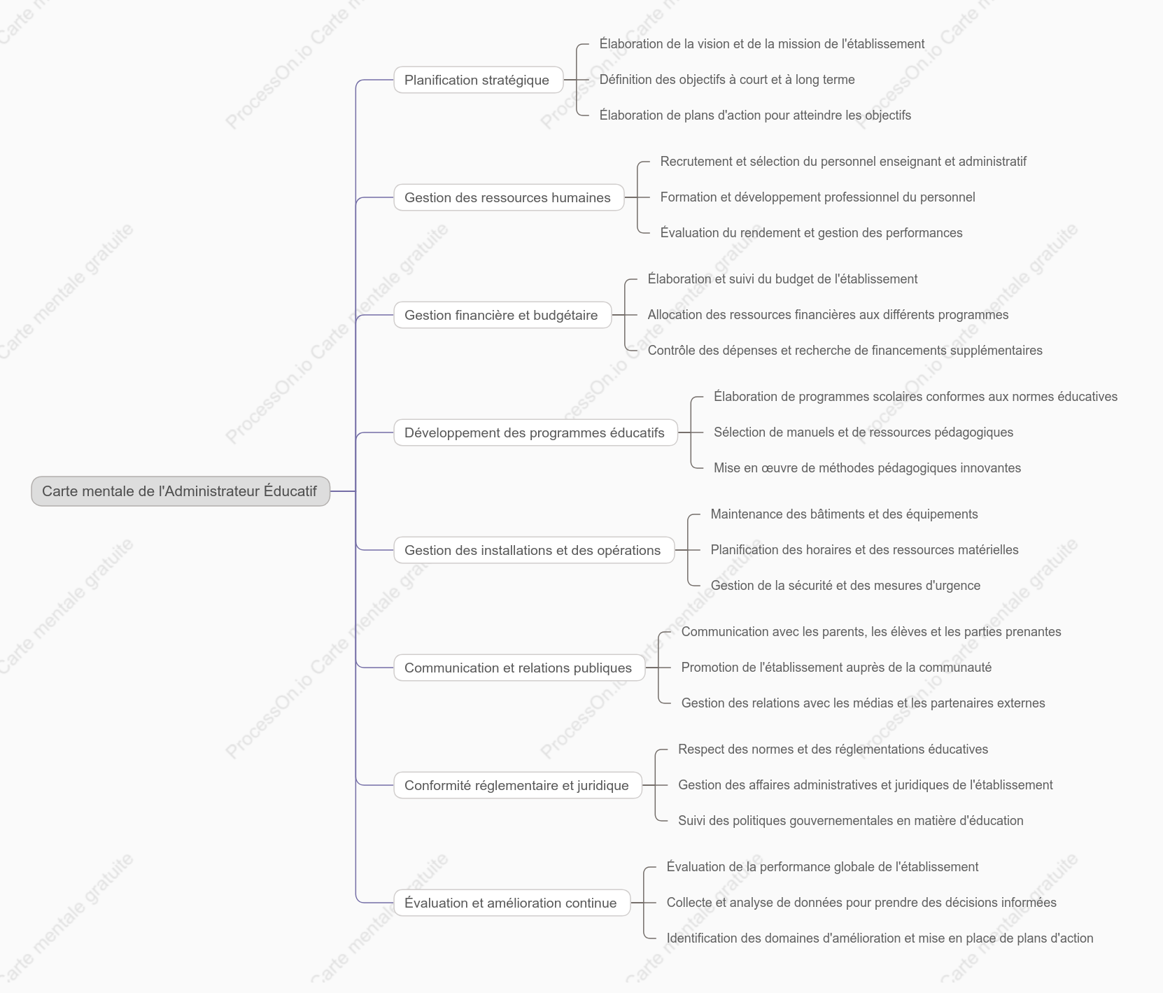 Administrateur éducatif gère et organise les établissements scolaires