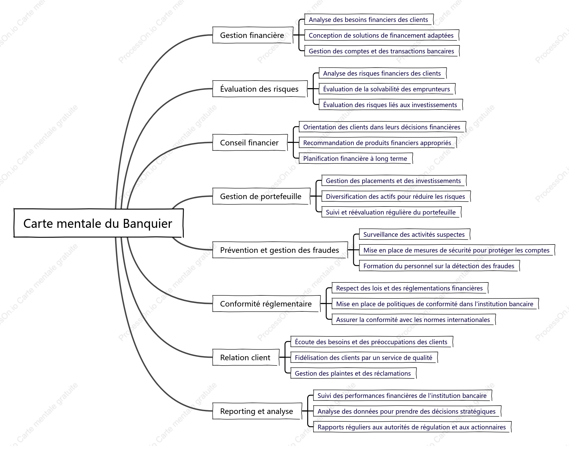 Banquier gère les finances et évalue les risques