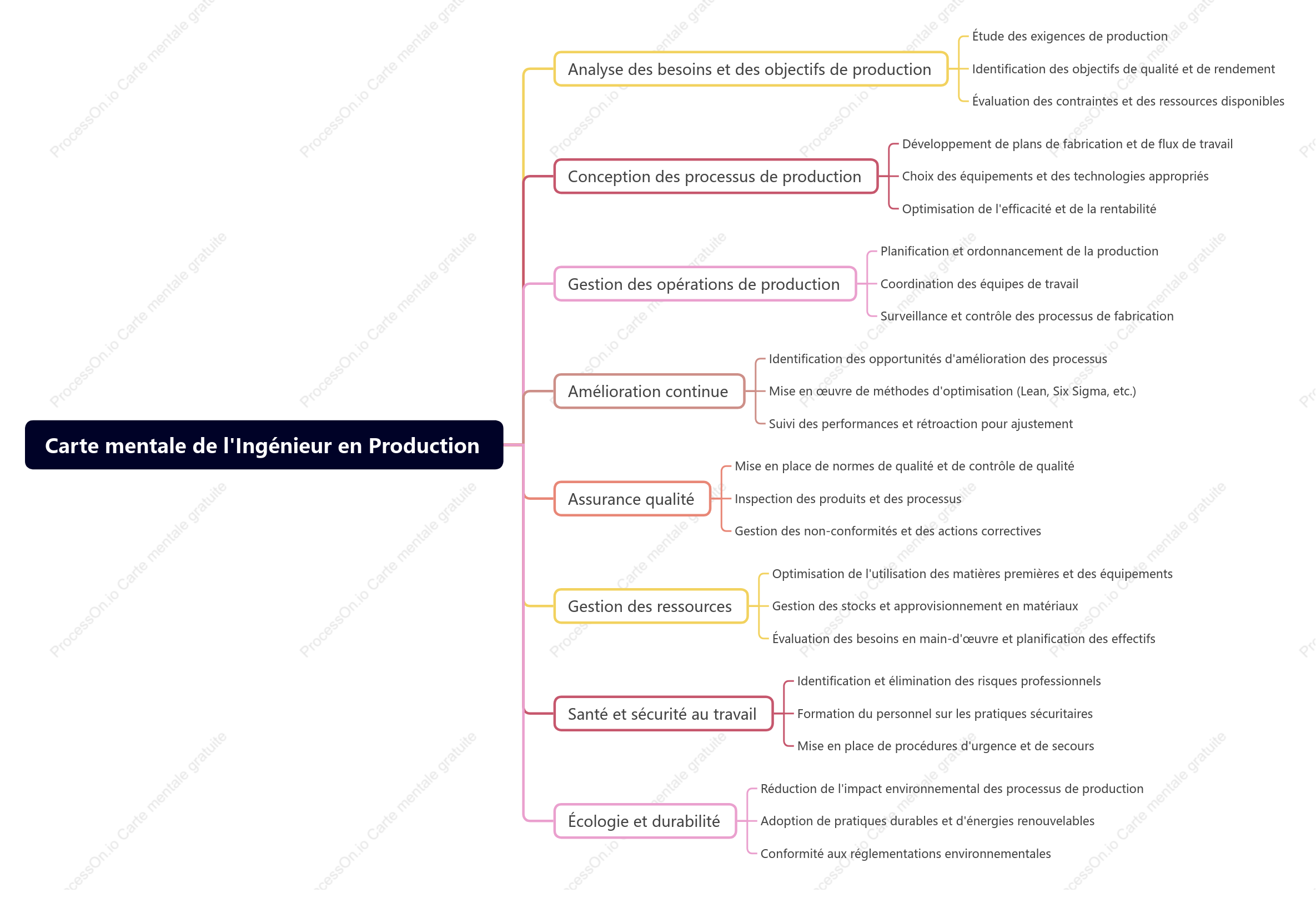 Ingénieur conçoit et gère les processus de production