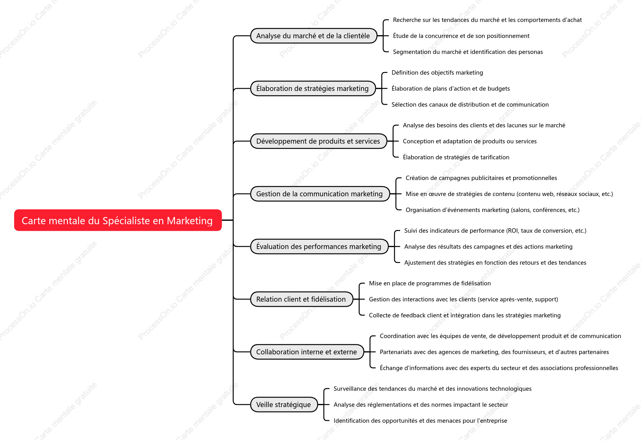Spécialiste en marketing mène des études de marché et planifie des activités marketing