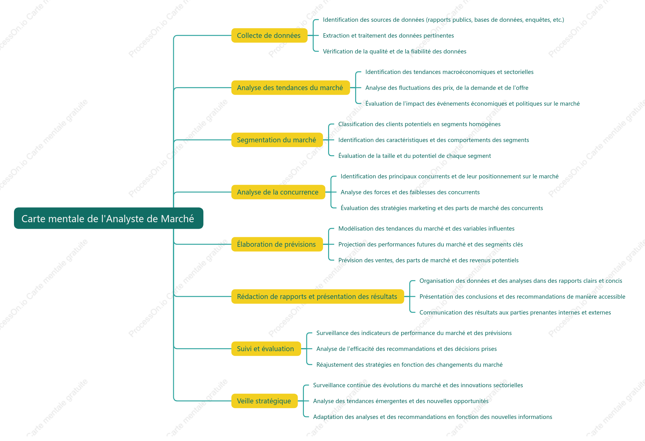 Analyste de marché analyse les données du marché et rédige des rapports