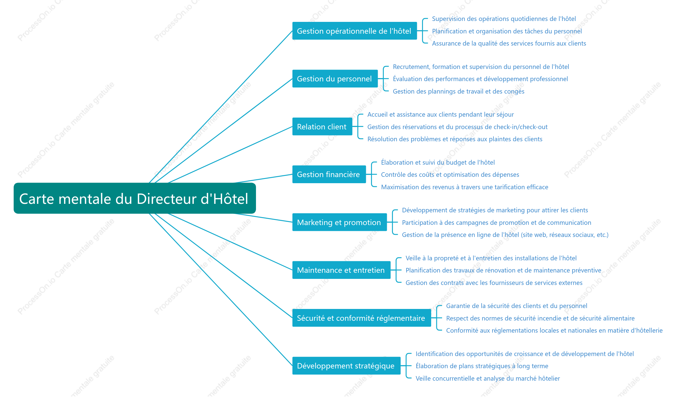 Directeur d hôtel gère et fournit des services hôteliers