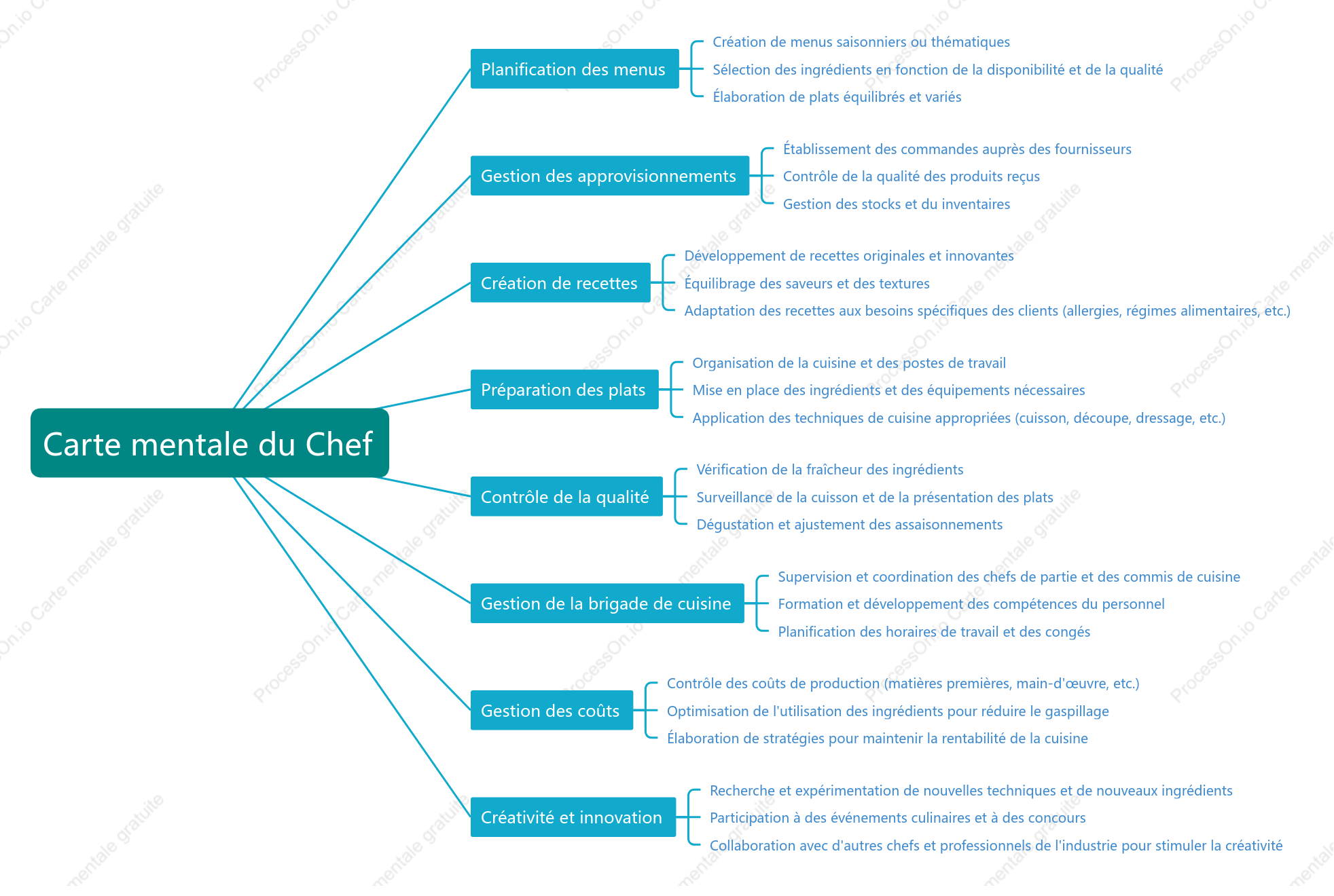 Chef conçoit des menus et prépare des plats gastronomiques