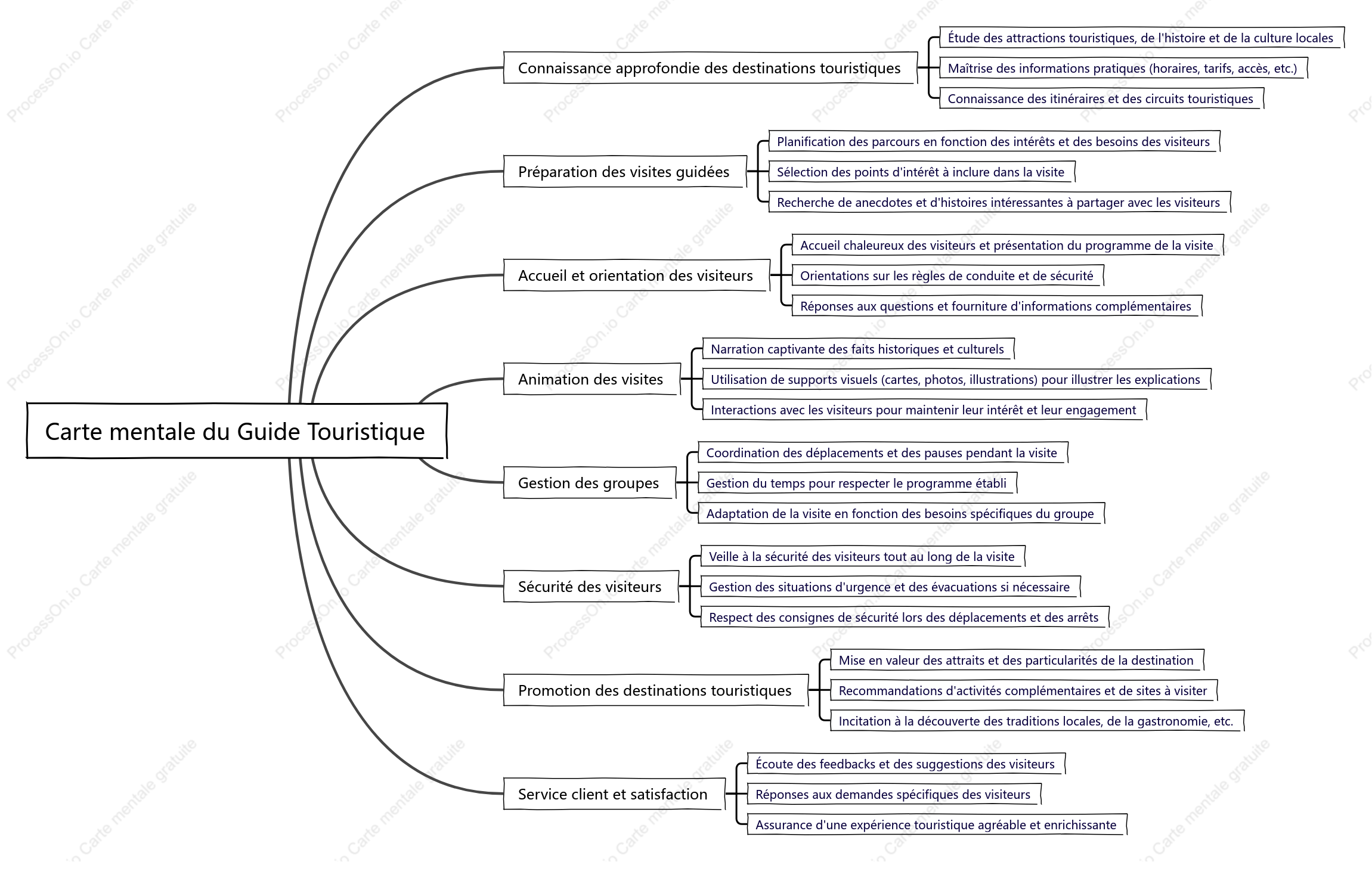 Guide touristique fournit des explications et des visites guidées de destinations touristiques