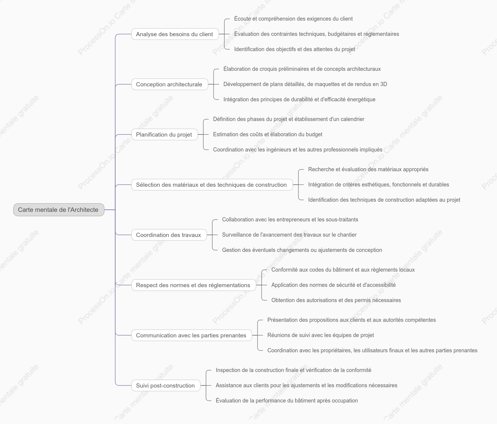 Architecte conçoit et planifie des projets de construction