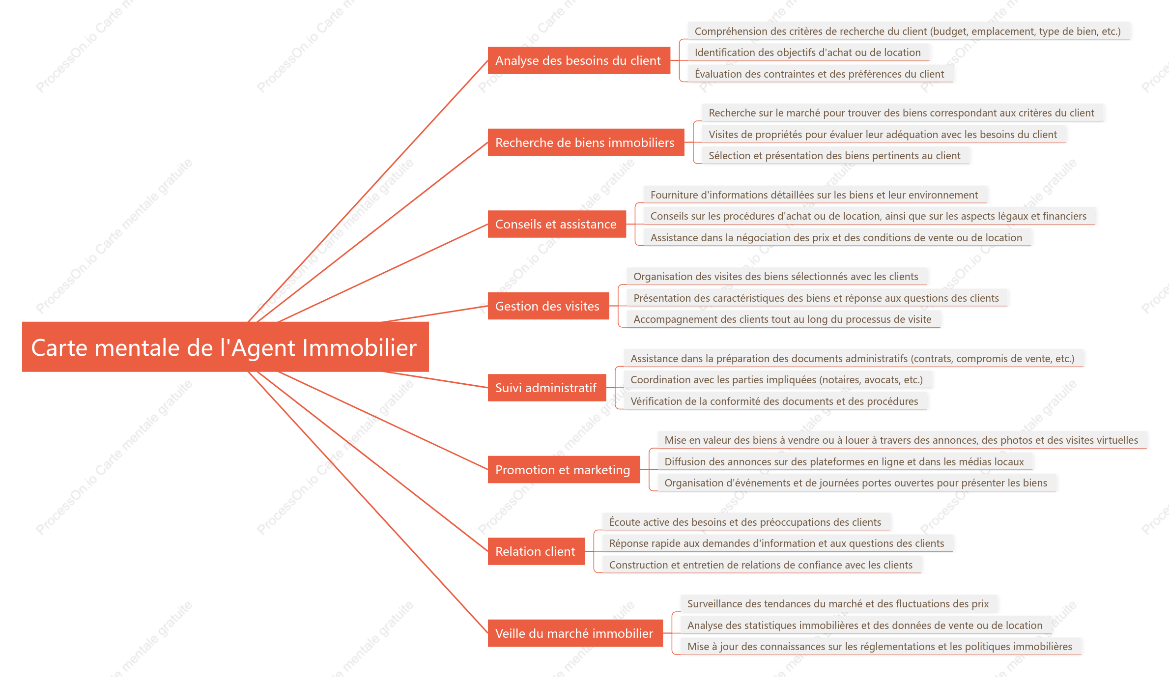 Agent immobilier fournit des conseils en achat et location de biens immobiliers