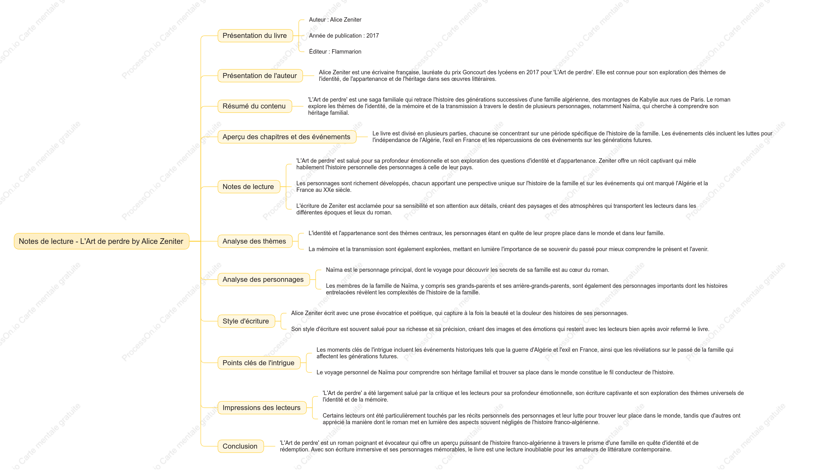 L art de perdre by Alice Zeniter：Notes de lecture