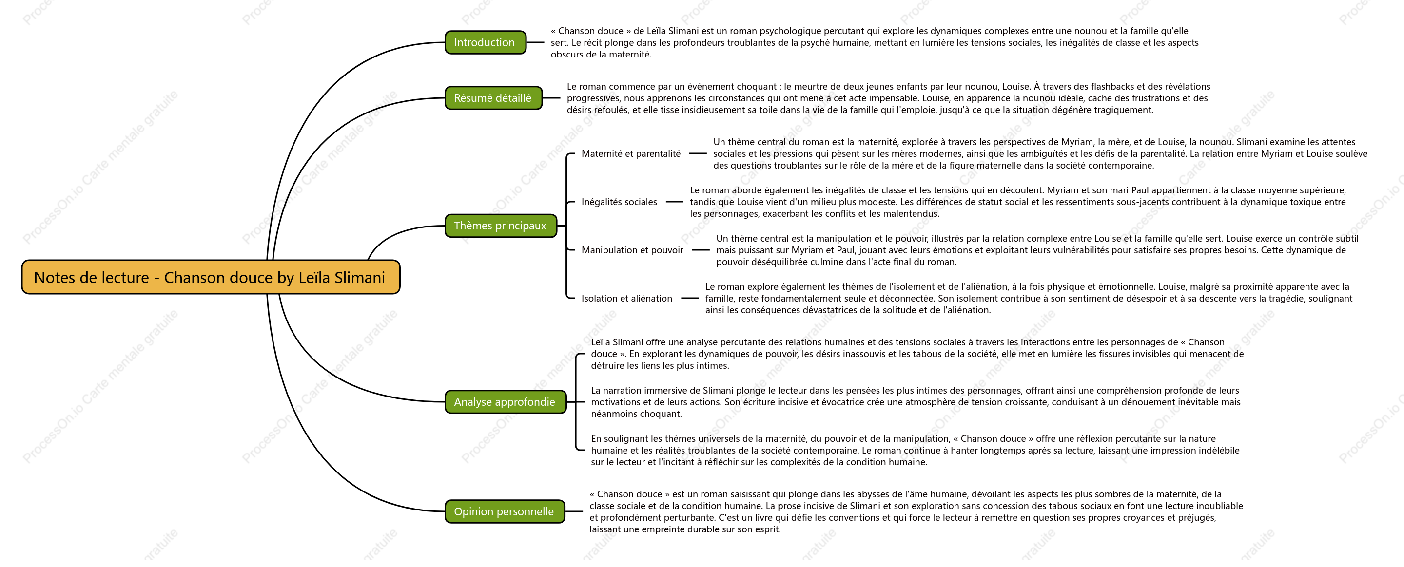 Chanson douce by Leïla Slimani：Notes de lecture