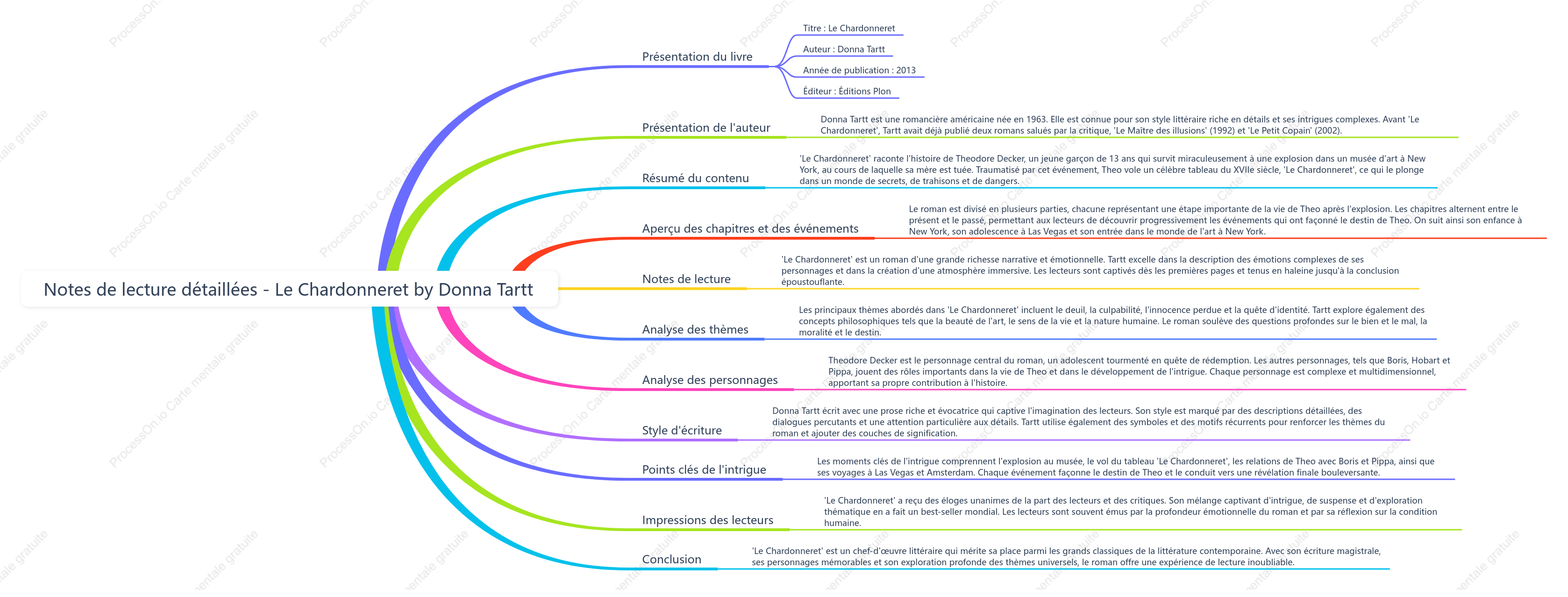 Le Chardonneret by Donna Tartt：Notes de lecture
