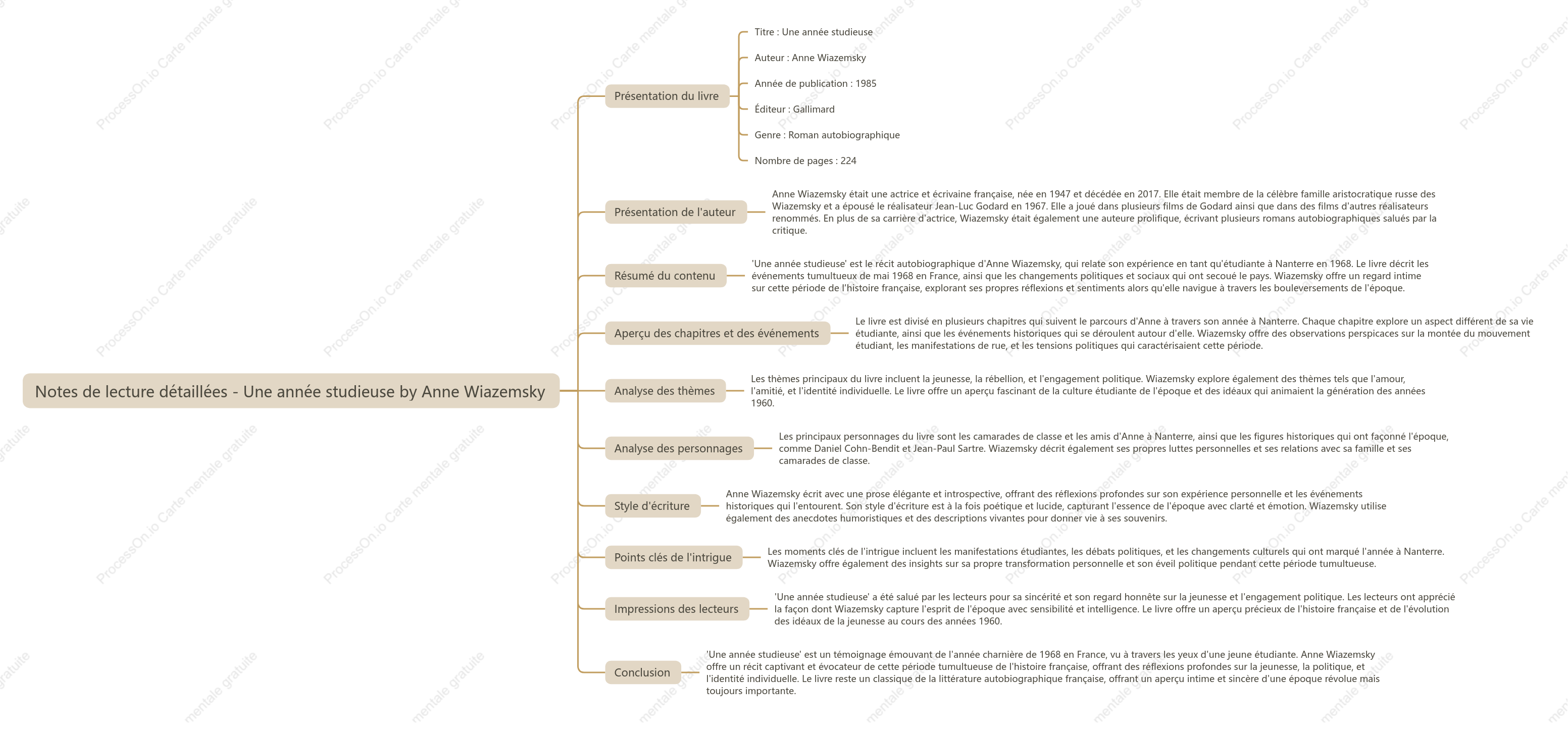 Une année studieuse by Anne Wiazemsky：Notes de lecture