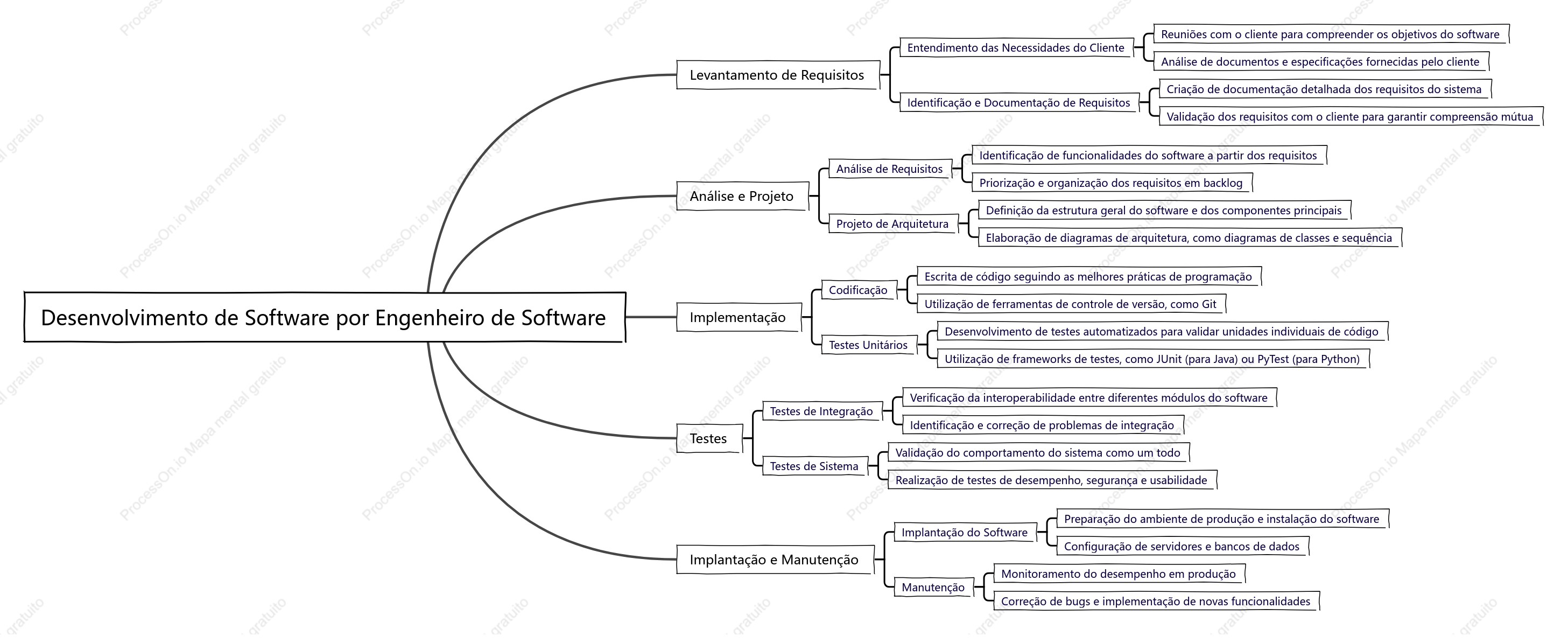 Engenheiro de software desenvolve software