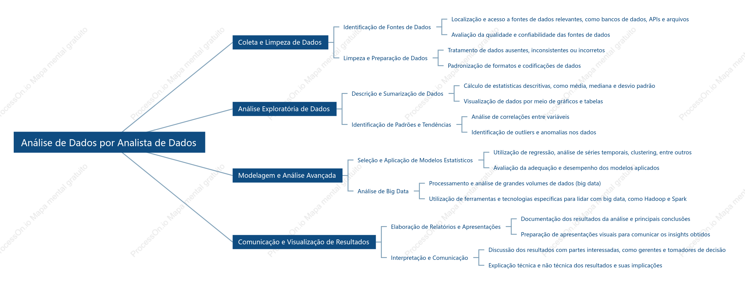 Analista de dados processa e analisa dados