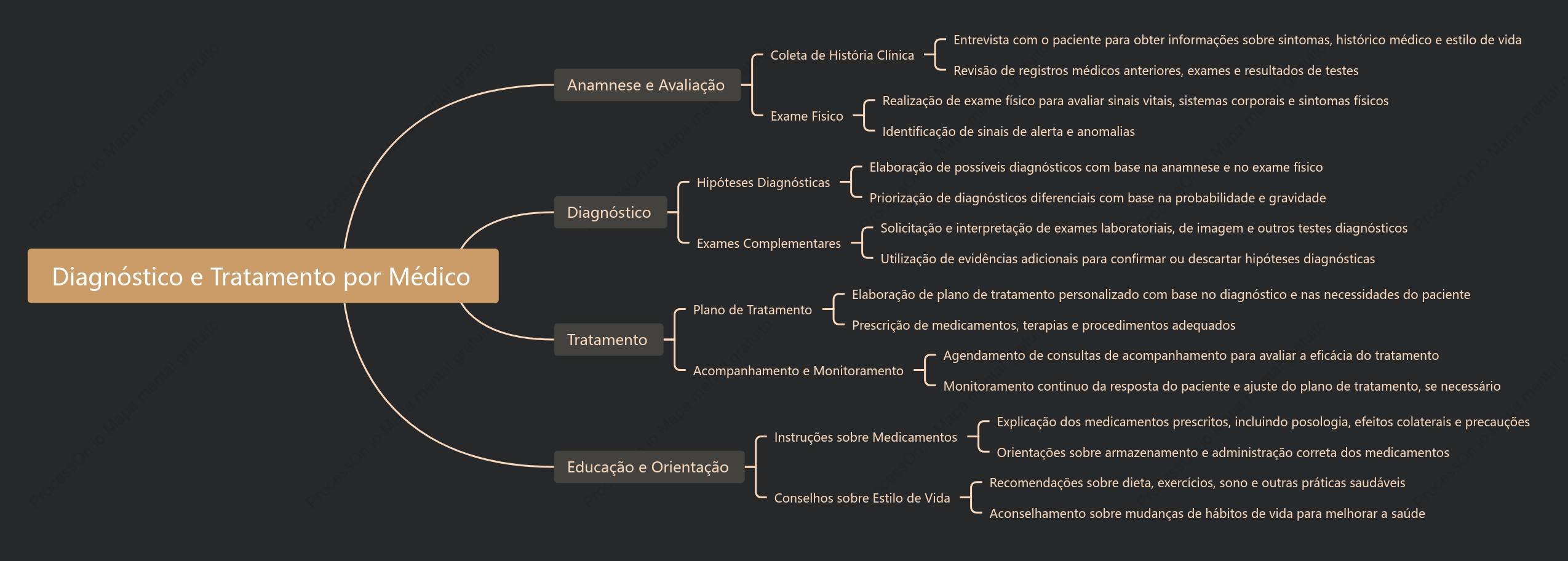 Médico faz diagnóstico e tratamento