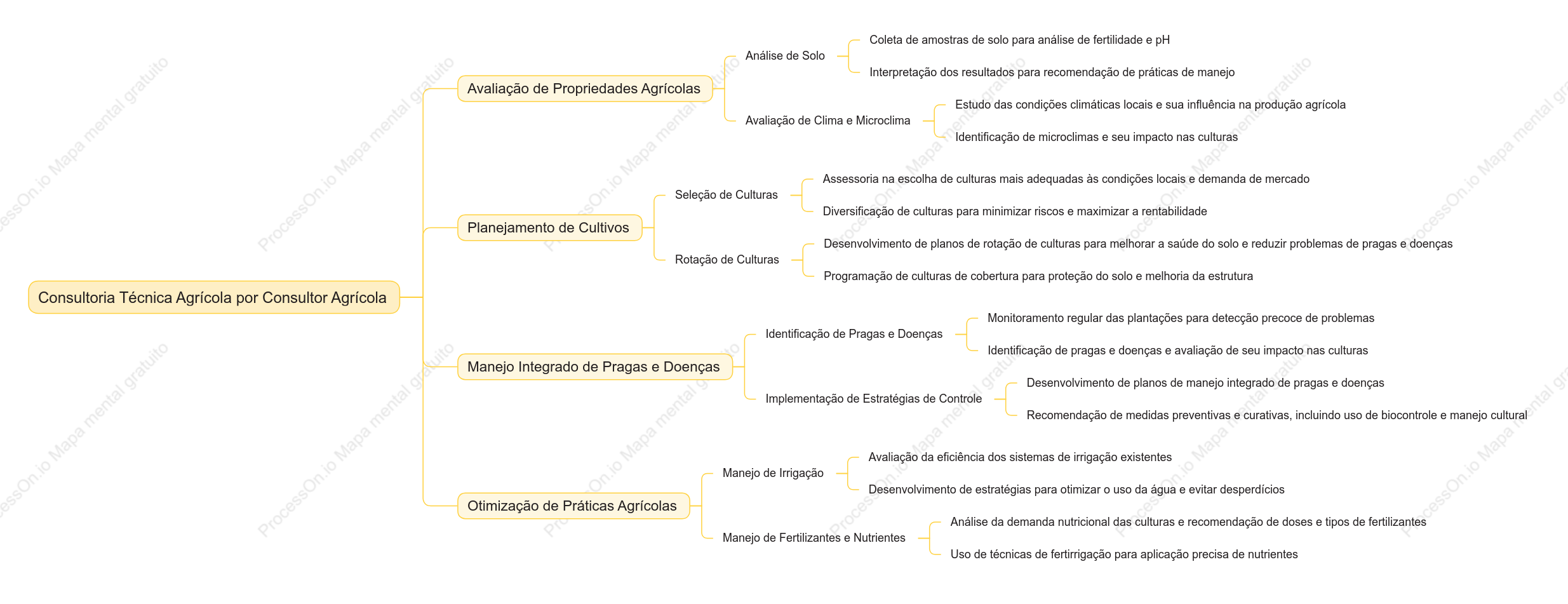 Consultor agrícola oferece consultoria técnica agrícola