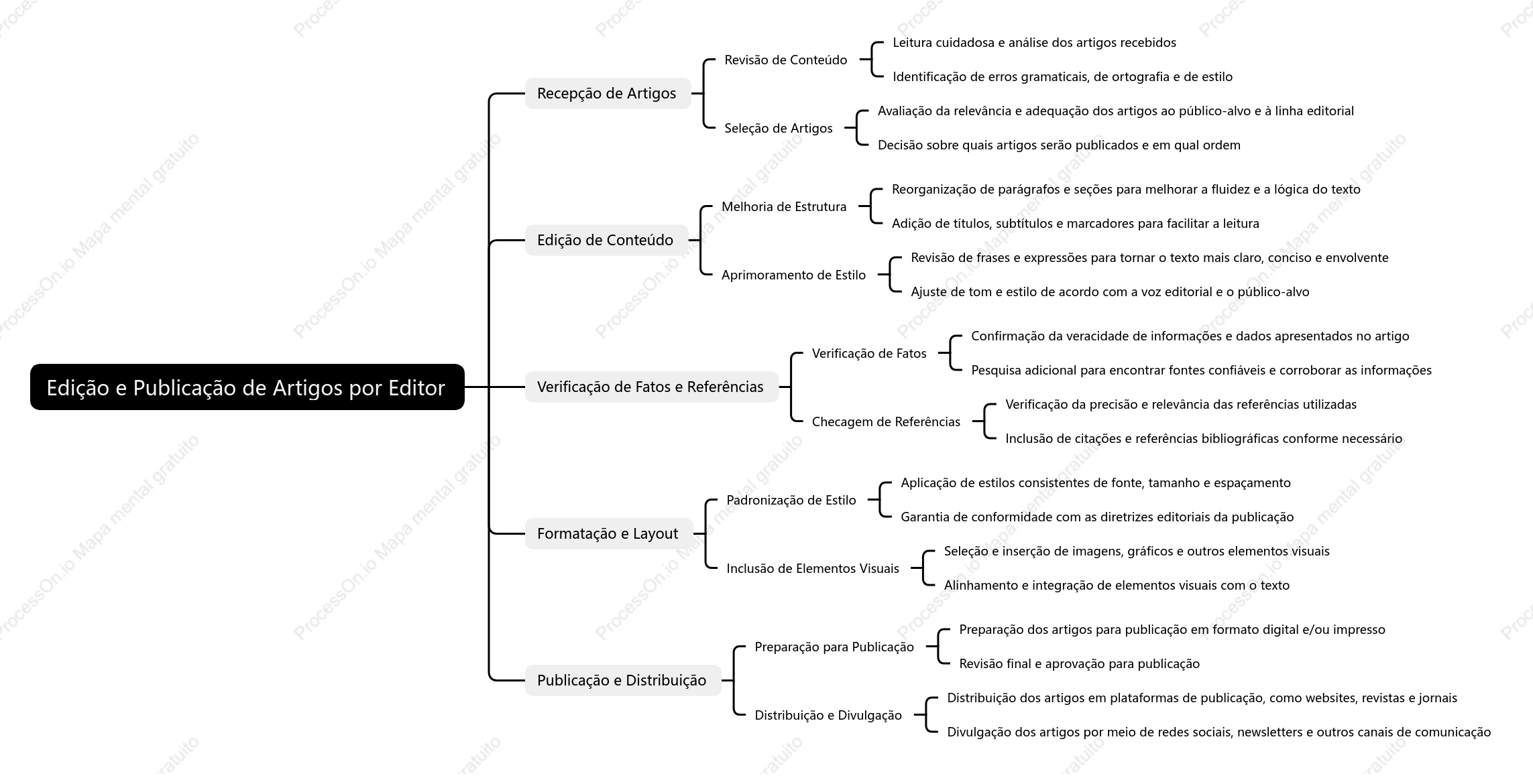 Editor edita e publica artigos
