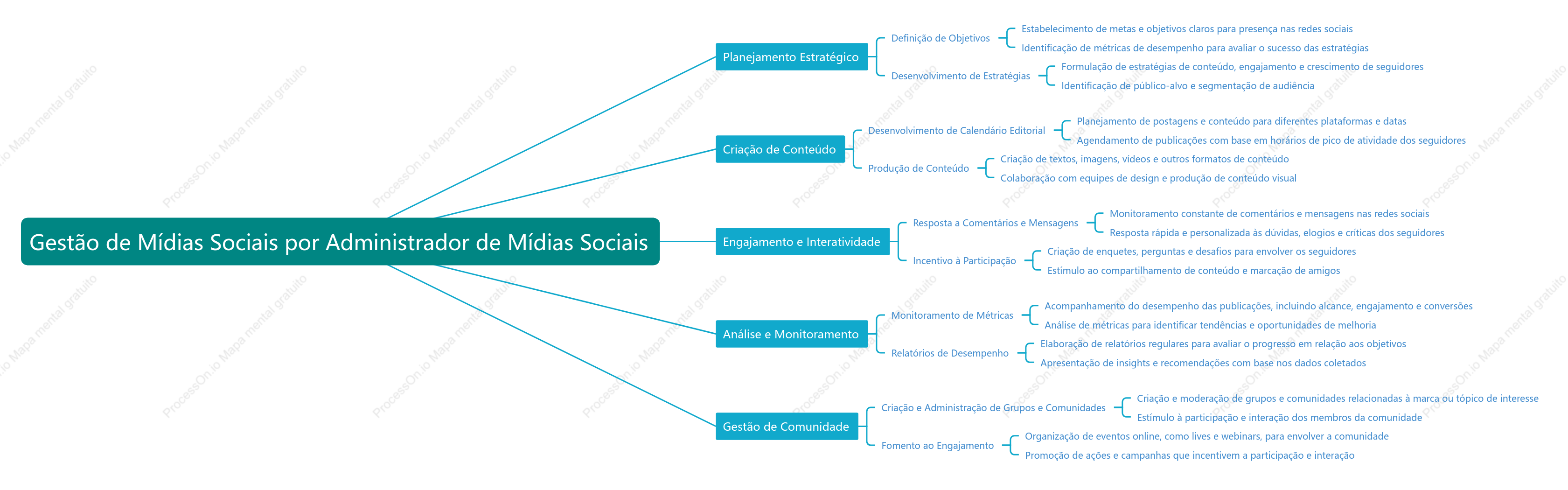 Administrador de mídias sociais gerencia operações e conteúdo em mídias sociais