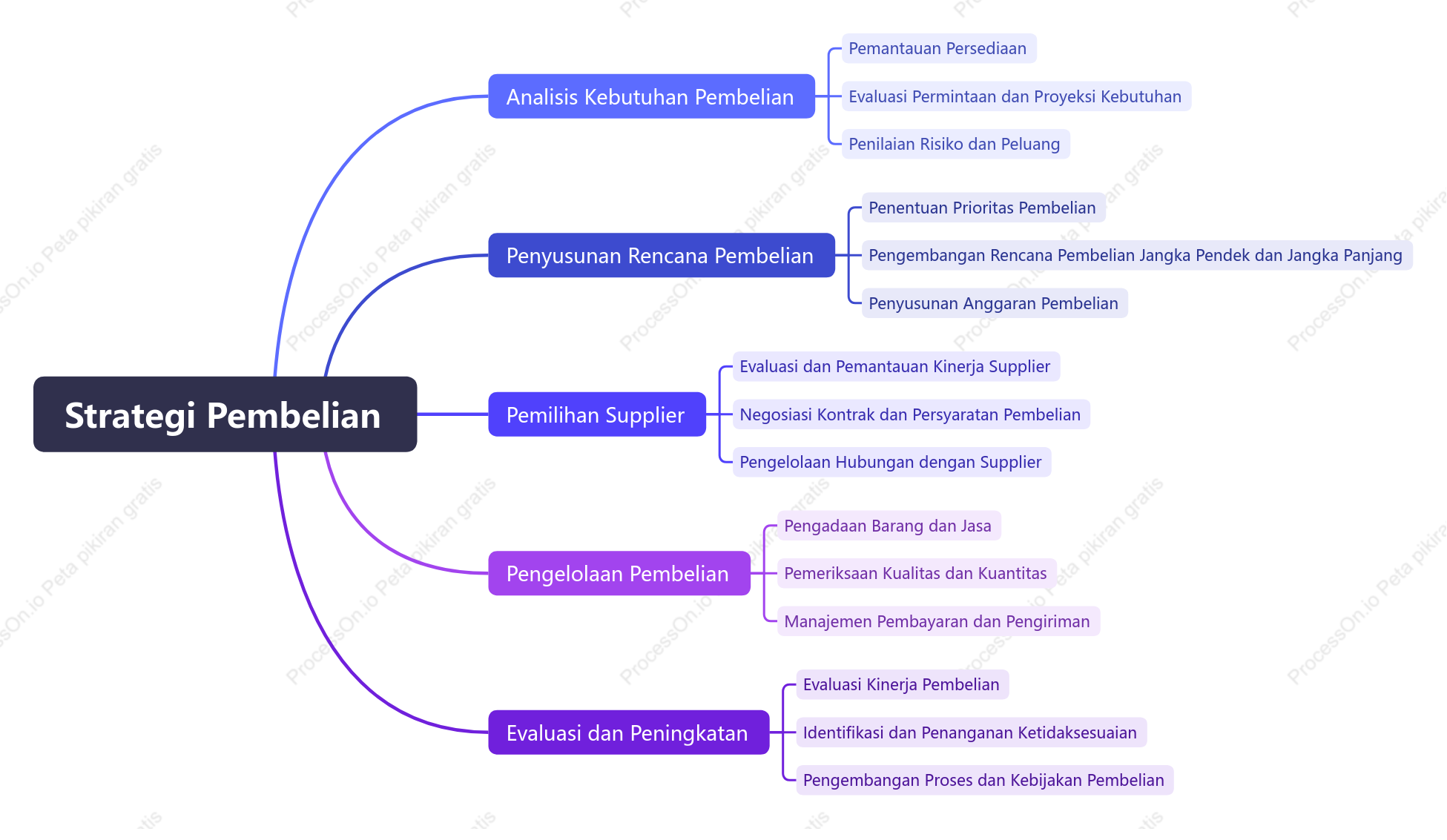 Strategi pembelian manajer pembelian