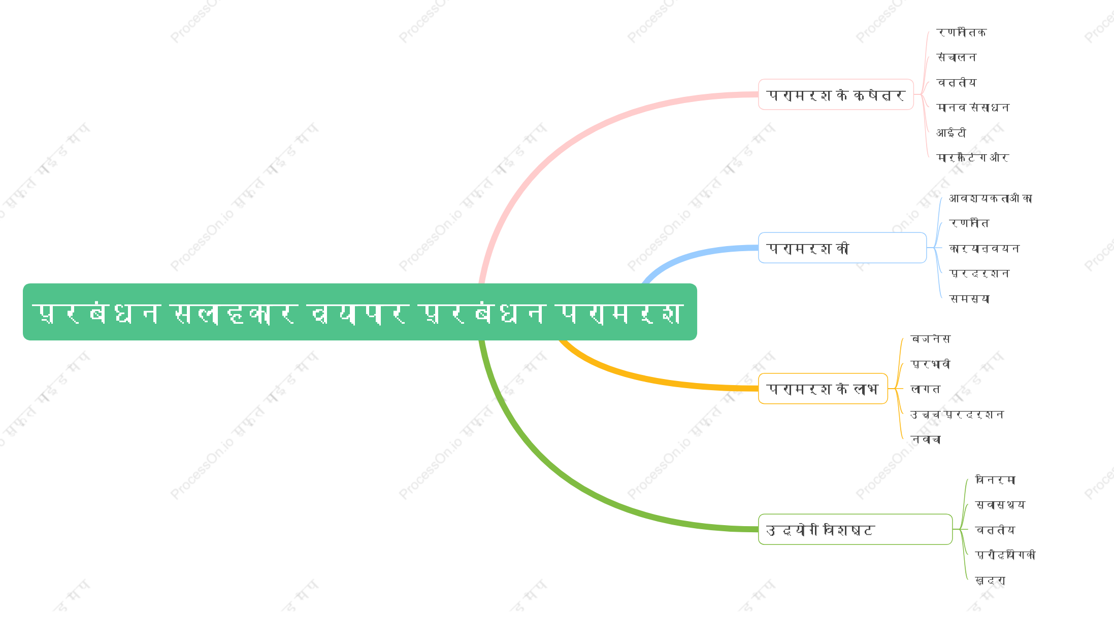 प्रबंधन सलाहकार व्यापार प्रबंधन परामर्श प्रदान करते हैं