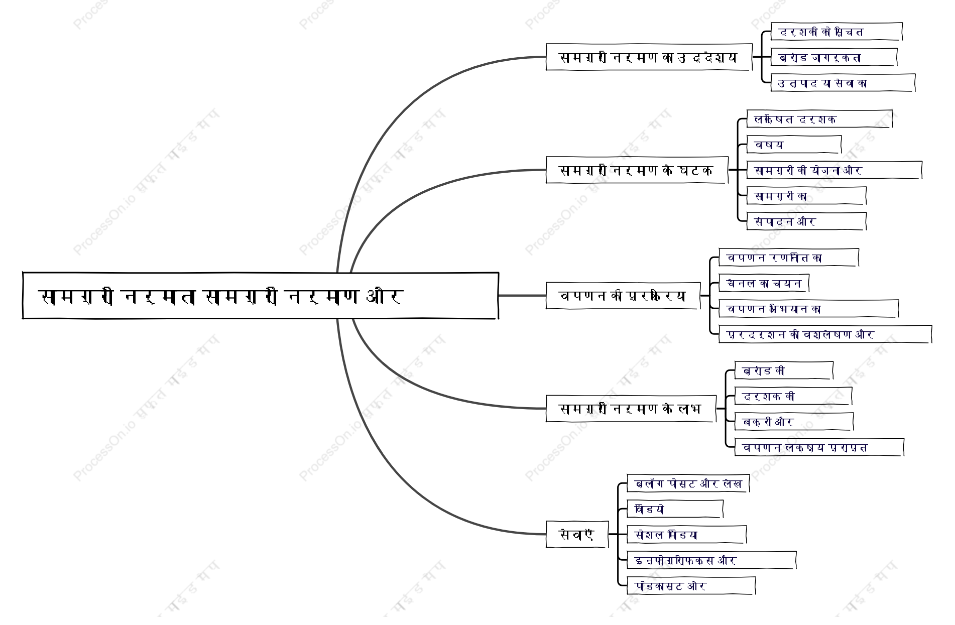 सामग्री निर्माता सामग्री निर्माण और विपणन करते हैं