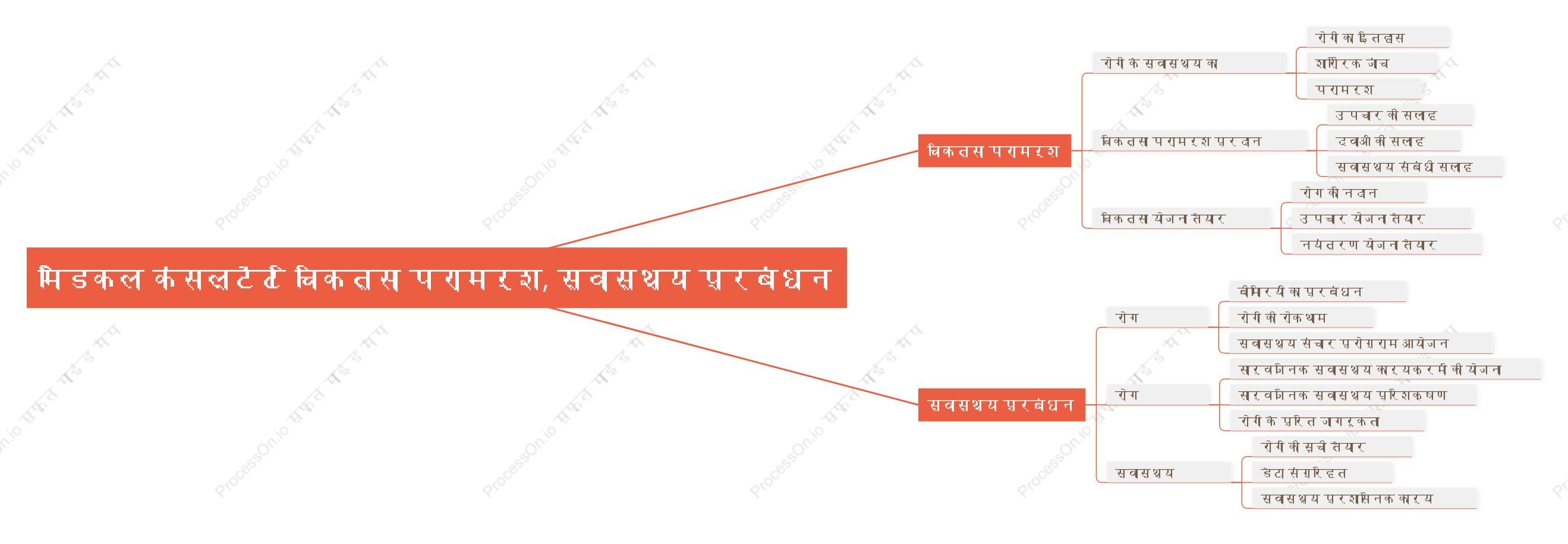 चिकित्सा सलाहकार चिकित्सा परामर्श और स्वास्थ्य प्रबंधन करते हैं
