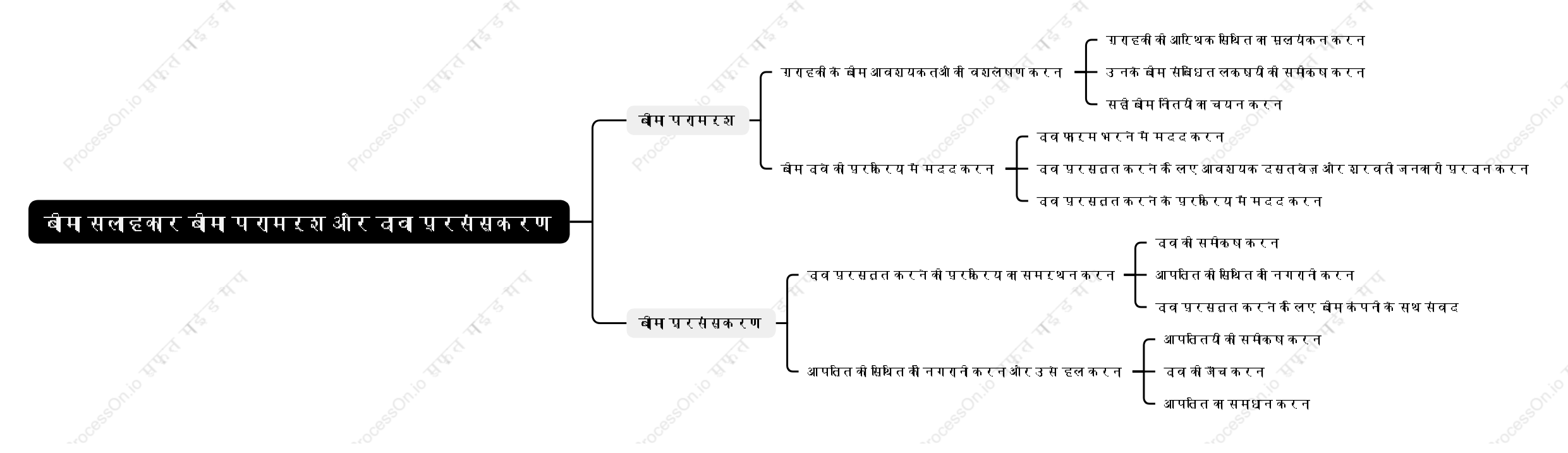 बीमा सलाहकार बीमा परामर्श और दावा प्रसंस्करण करते हैं