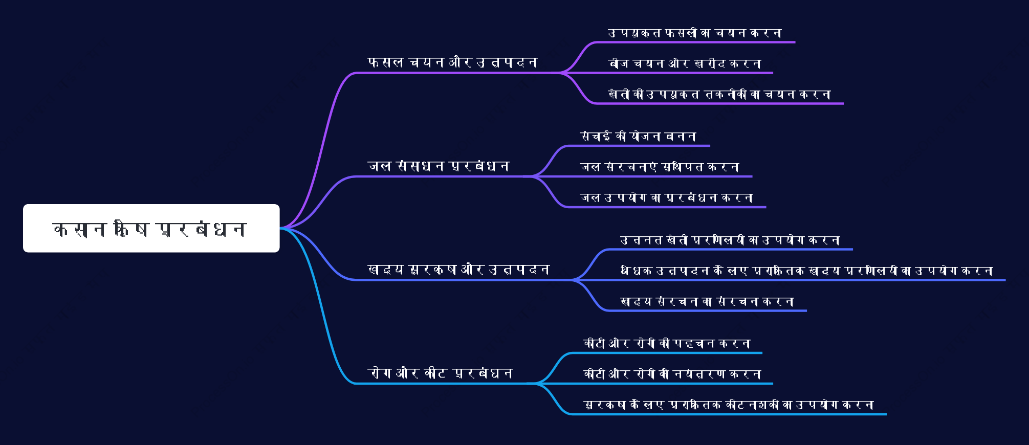 किसान कृषि प्रबंधन करते हैं