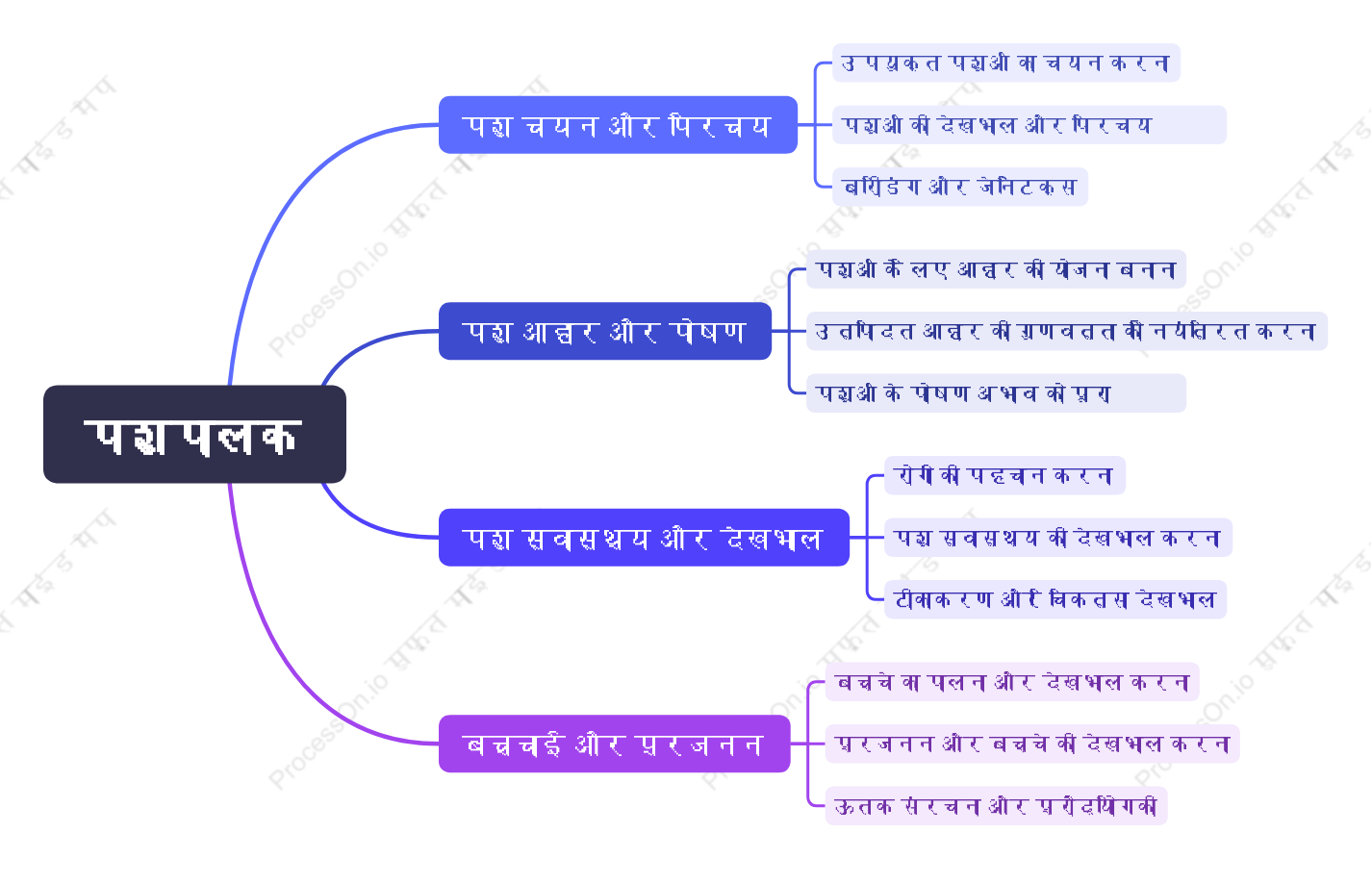 पशुपालक पशुपालन करते हैं