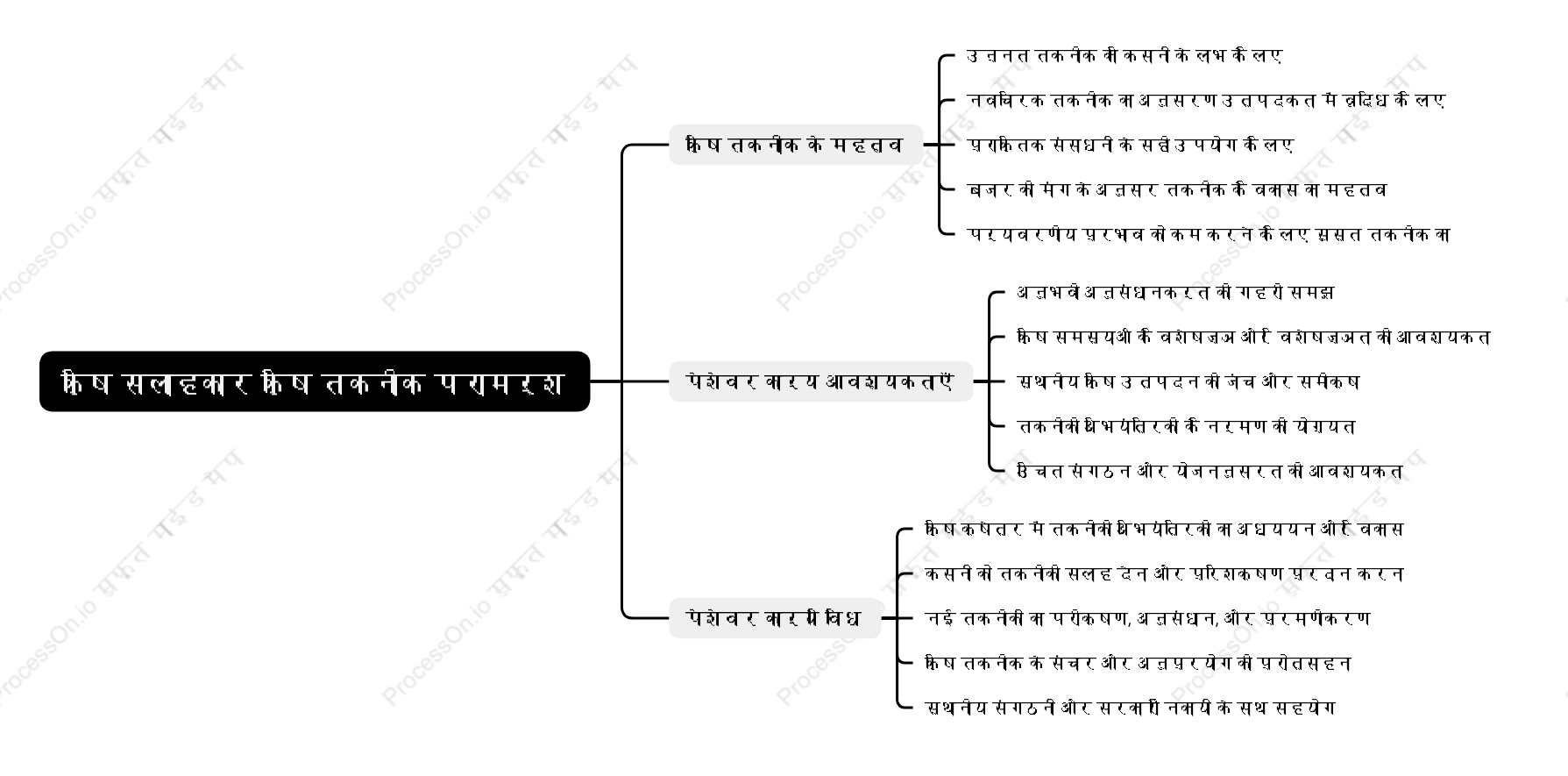 कृषि सलाहकार कृषि तकनीकी परामर्श प्रदान करते हैं