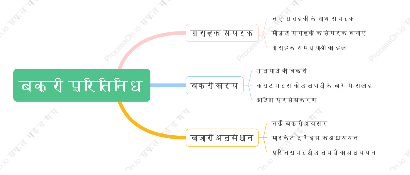 बिक्री प्रतिनिधि उत्पादों की बिक्री करते हैं