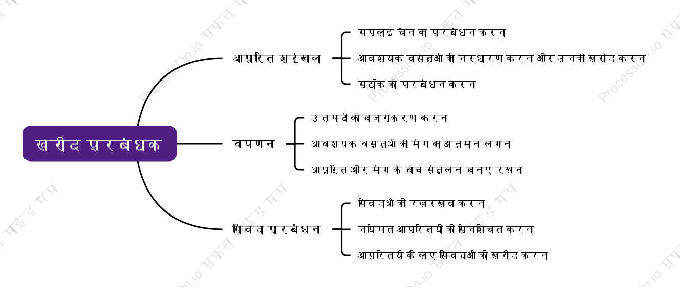 खरीद प्रबंधक खरीद प्रबंधन करते हैं