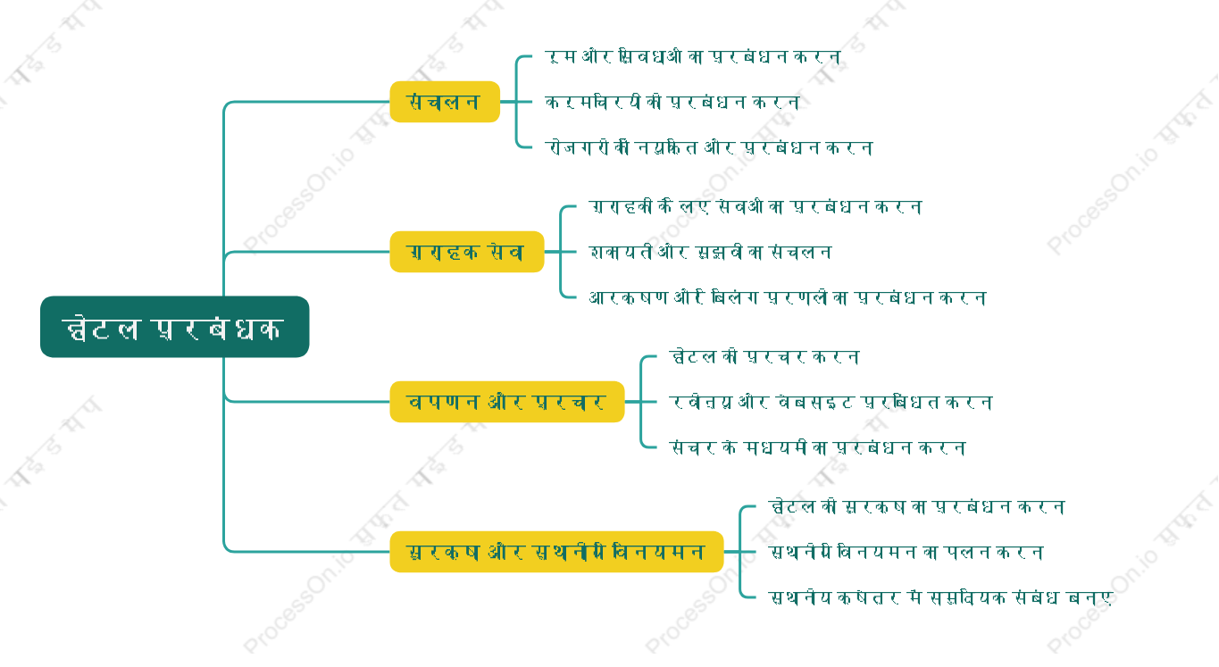 होटल प्रबंधक होटल का प्रबंधन करते हैं