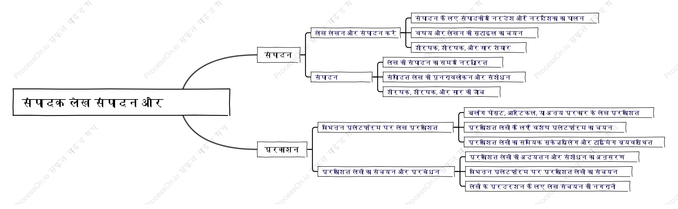 संपादक लेख संपादन और प्रकाशन करते हैं