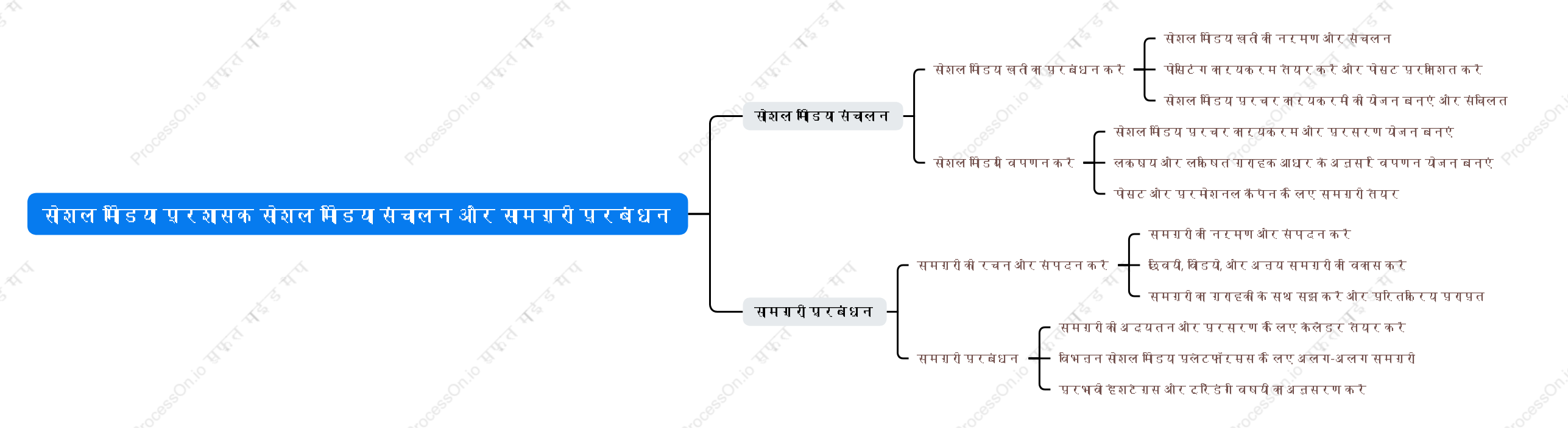 सोशल मीडिया प्रशासक सोशल मीडिया संचालन और सामग्री प्रबंधन करते हैं