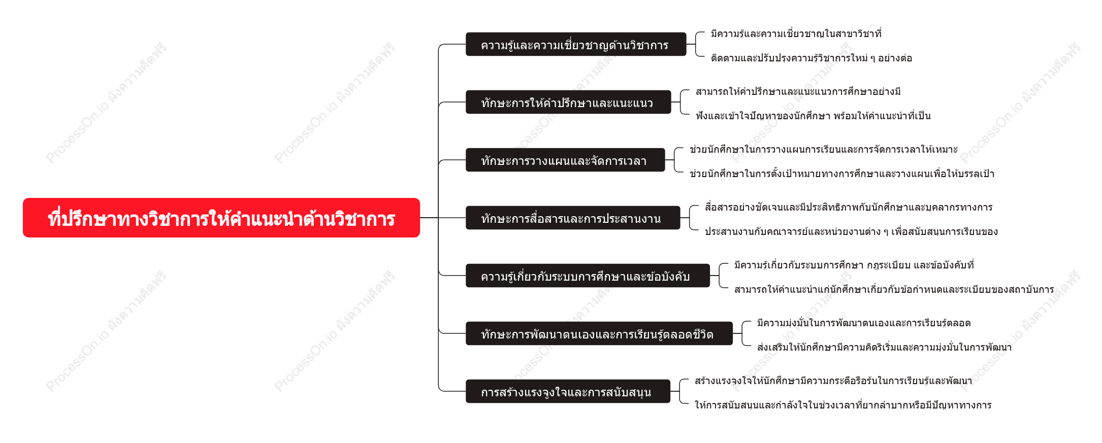 ที่ปรึกษาทางวิชาการให้คำแนะนำด้านวิชาการ