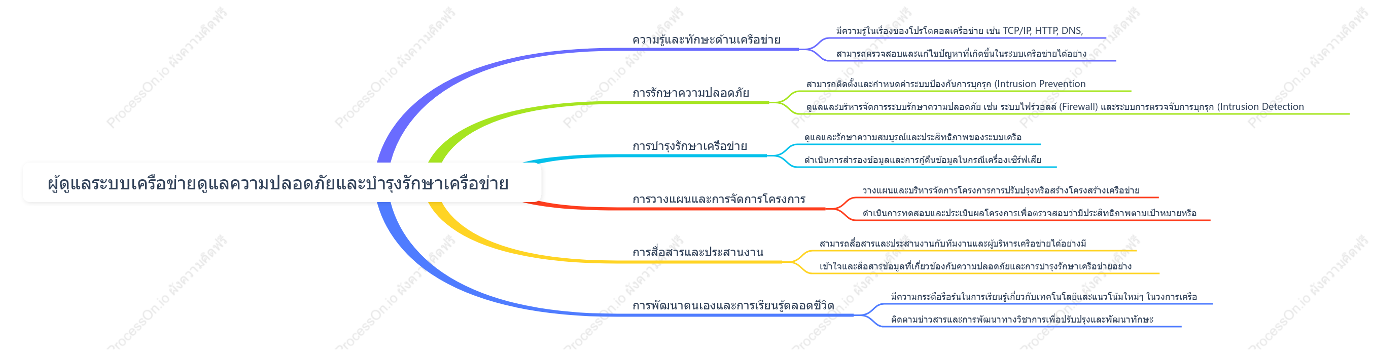 ผู้ดูแลระบบเครือข่ายดูแลความปลอดภัยและบำรุงรักษาเครือข่าย