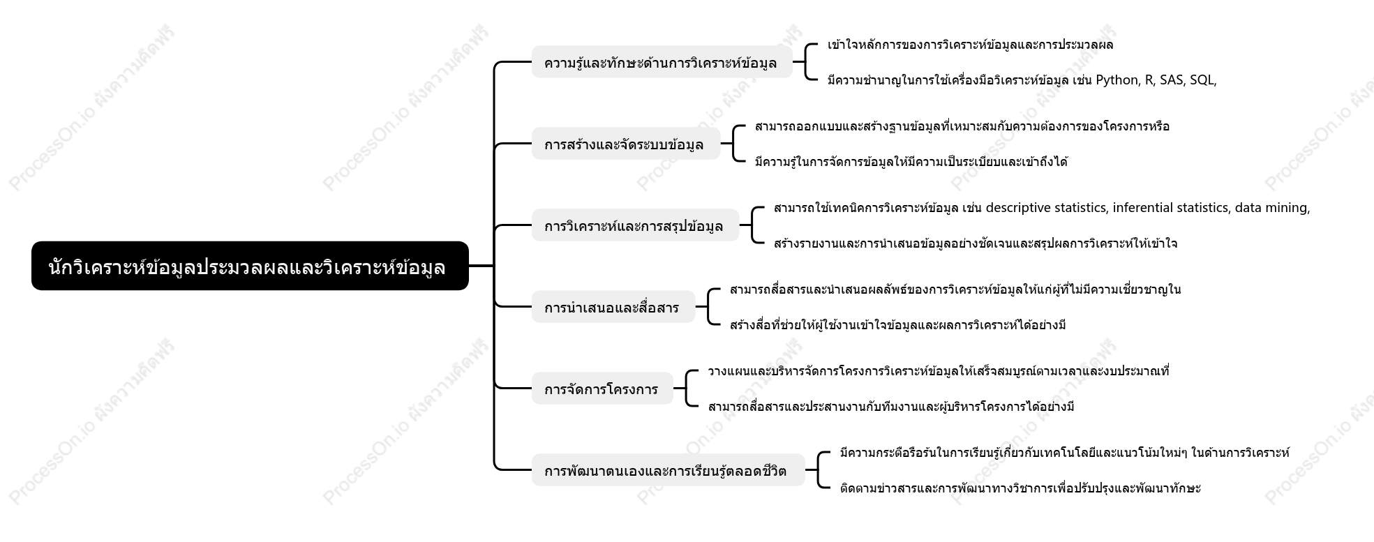 นักวิเคราะห์ข้อมูลประมวลผลและวิเคราะห์ข้อมูล