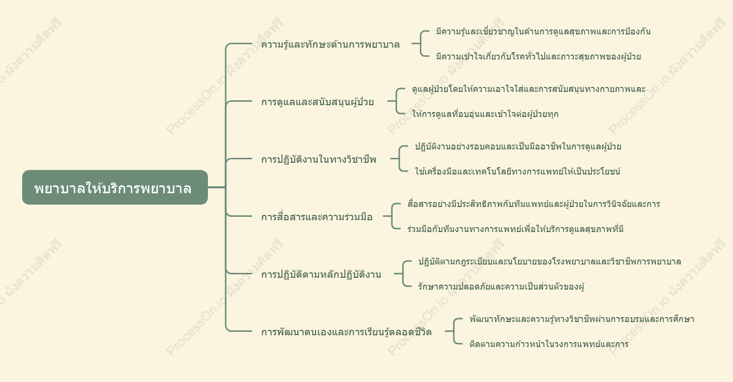 พยาบาลให้บริการพยาบาล