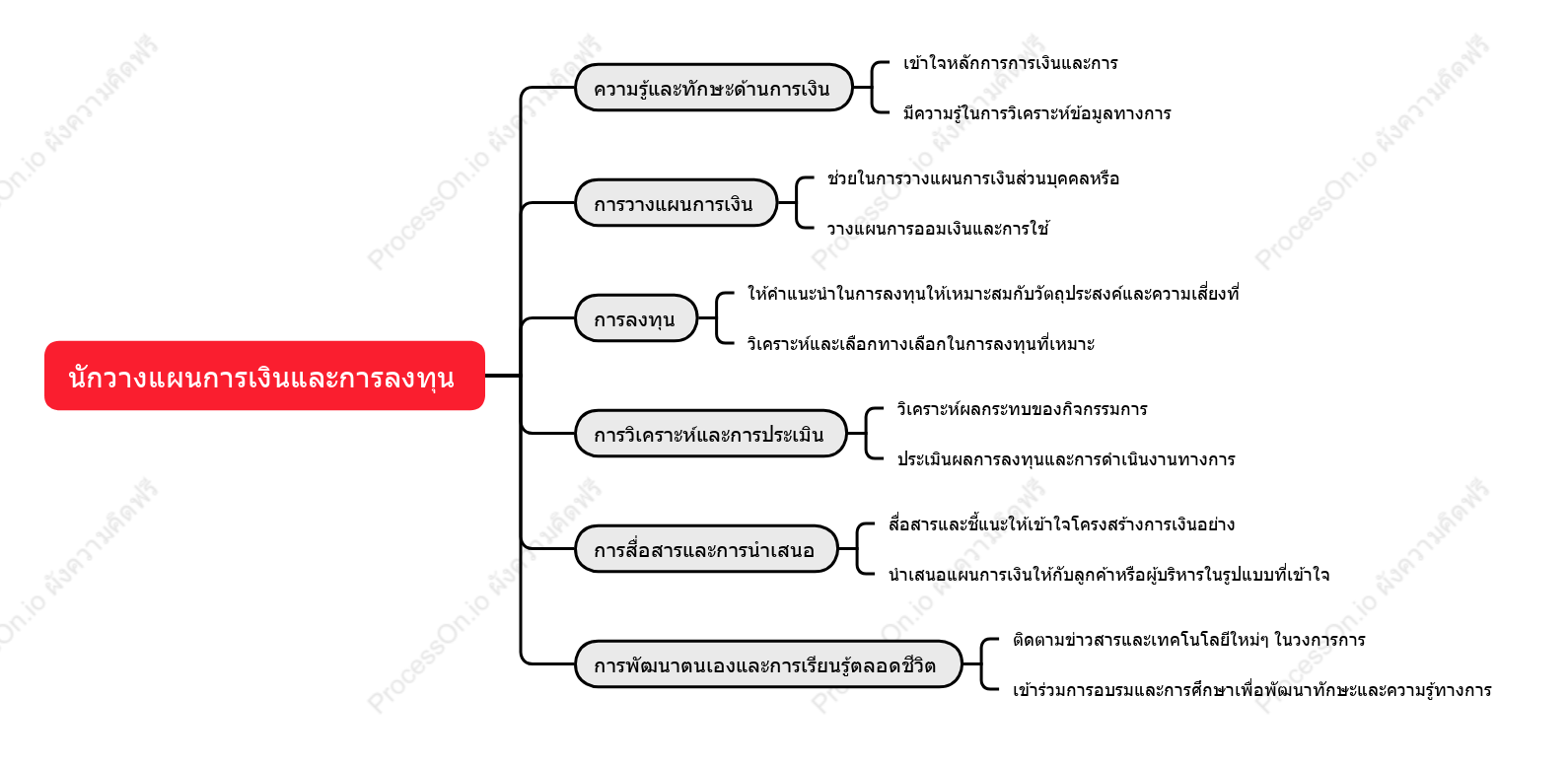 นักวางแผนการเงินวางแผนการเงินและการลงทุน