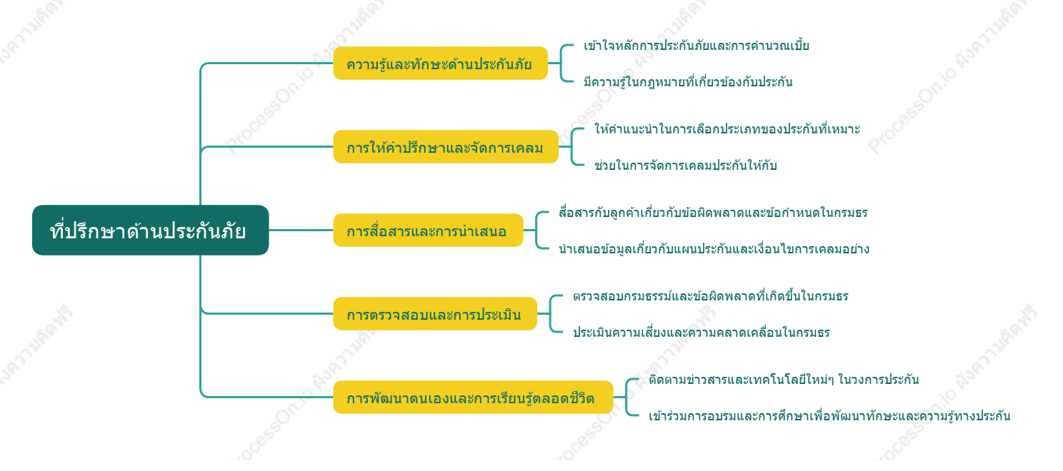 ที่ปรึกษาด้านประกันภัยให้คำปรึกษาและจัดการการเคลมประกัน