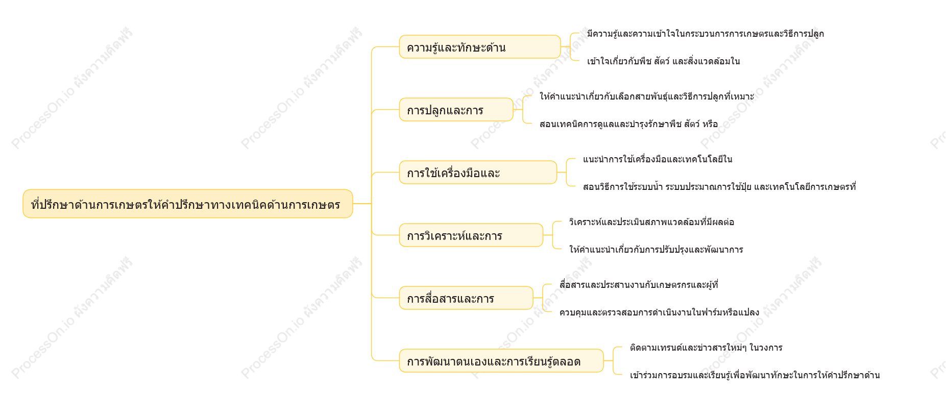ที่ปรึกษาด้านการเกษตรให้คำปรึกษาทางเทคนิคด้านการเกษตร