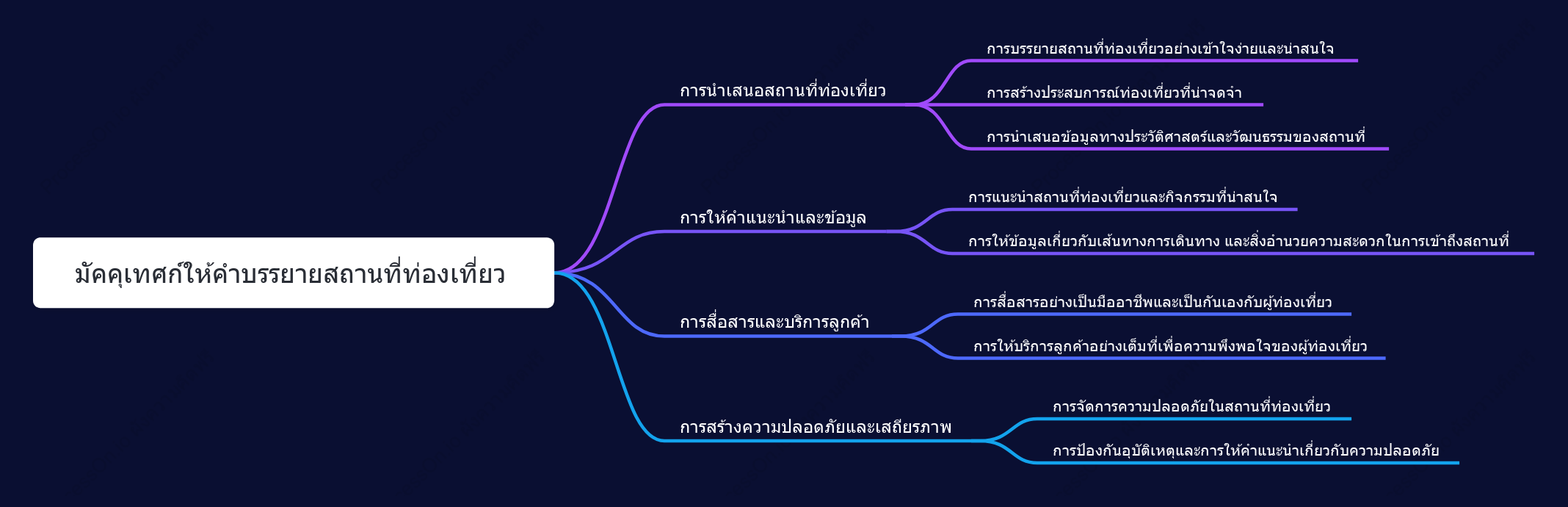 มัคคุเทศก์ให้คำบรรยายสถานที่ท่องเที่ยว