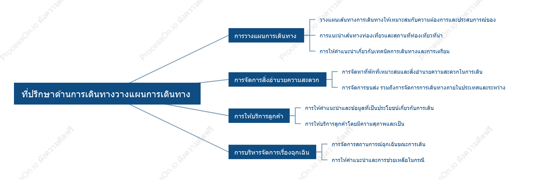 ที่ปรึกษาด้านการเดินทางวางแผนการเดินทาง