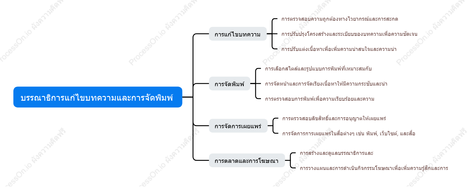 บรรณาธิการแก้ไขบทความและการจัดพิมพ์