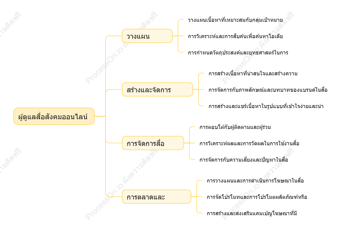 ผู้ดูแลสื่อสังคมออนไลน์ดำเนินการและจัดการเนื้อหาบนสื่อสังคมออนไลน์