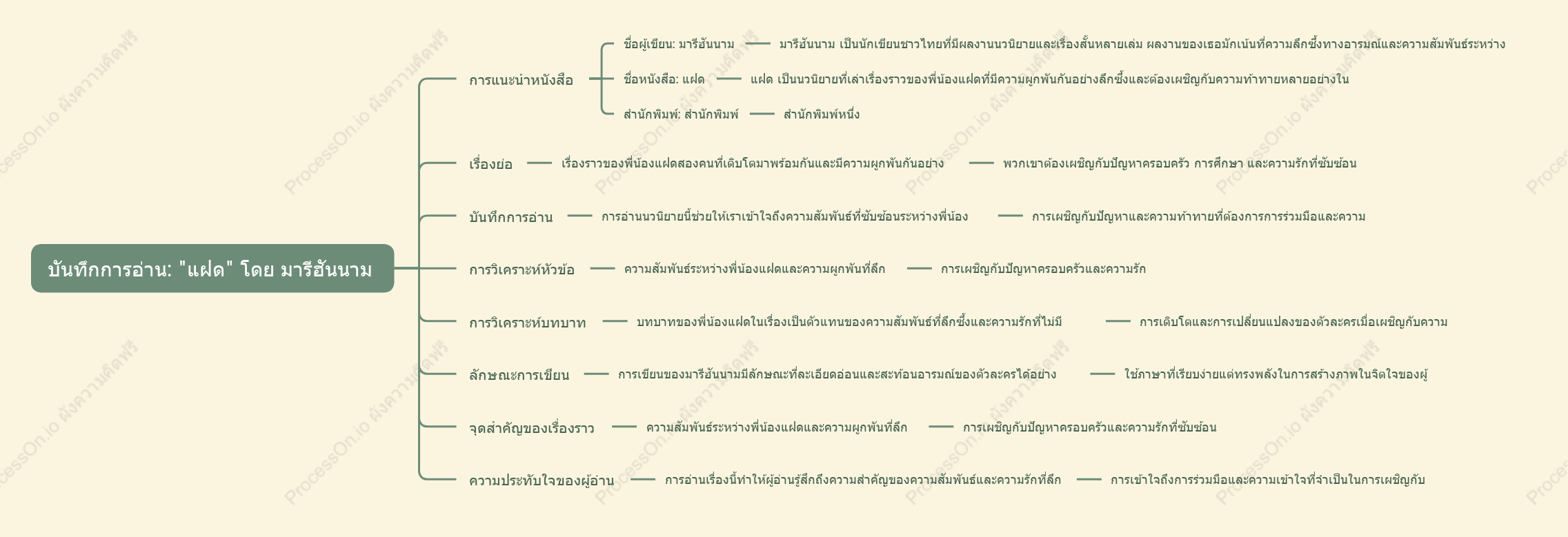 แฝด - มารีฮันนาม: บันทึกการอ่าน