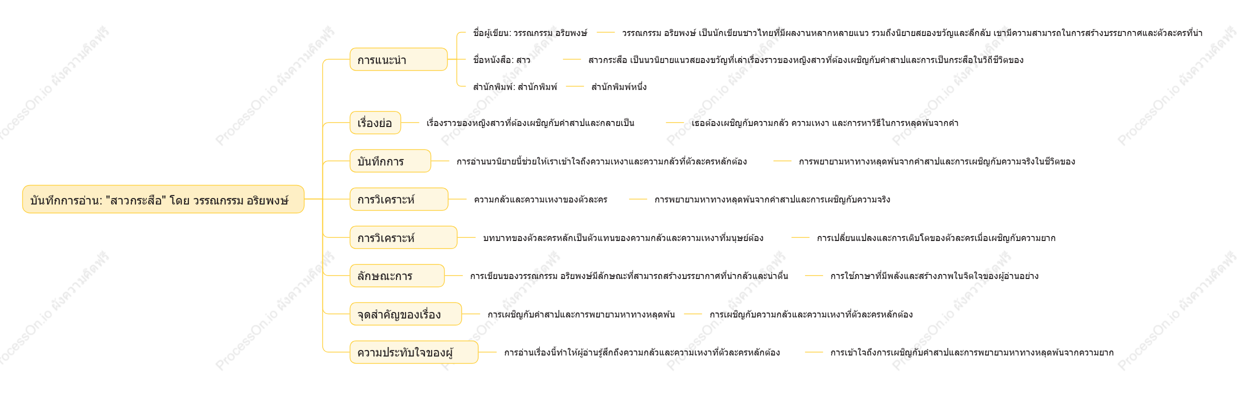 สาวกระสือ - วรรณกรรม อริยพงษ์: บันทึกการอ่าน