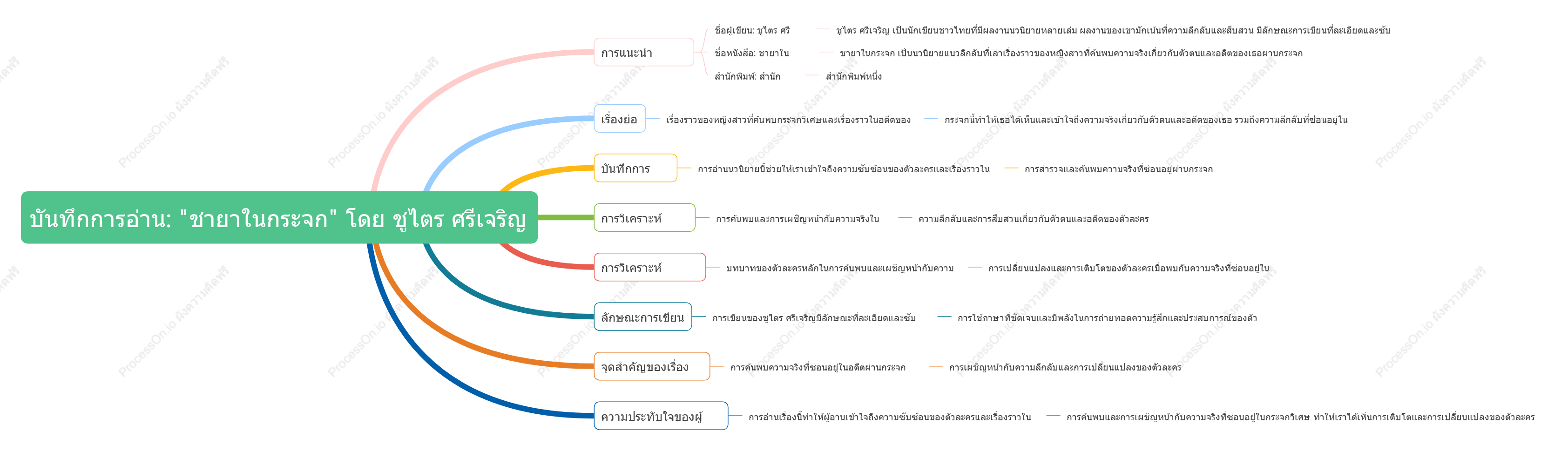 ชายาในกระจก - ชูไตร ศรีเจริญ: บันทึกการอ่าน