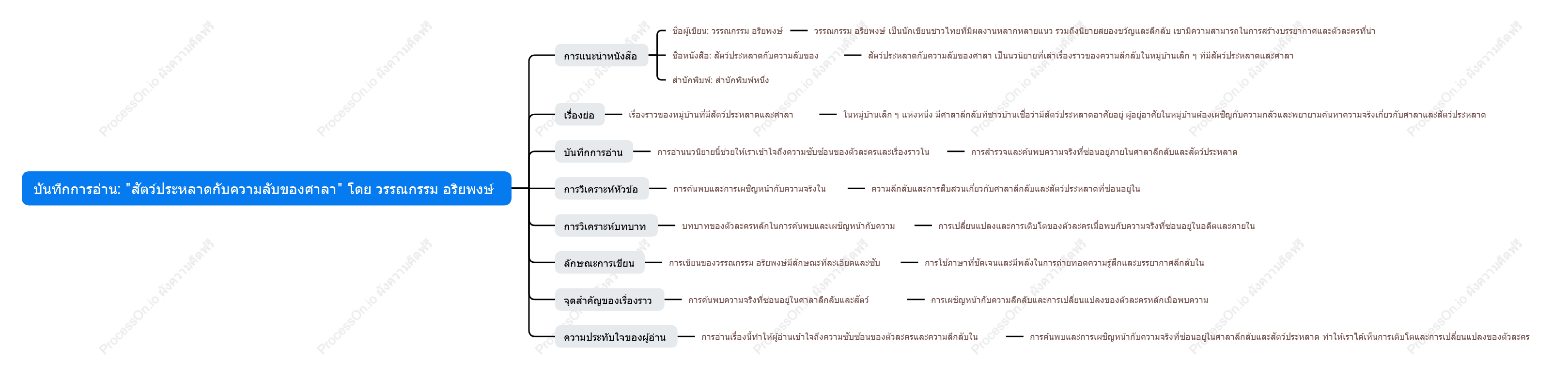 สัตว์ประหลาดกับความลับของศาลา - วรรณกรรม อริยพงษ์: บันทึกการอ่าน