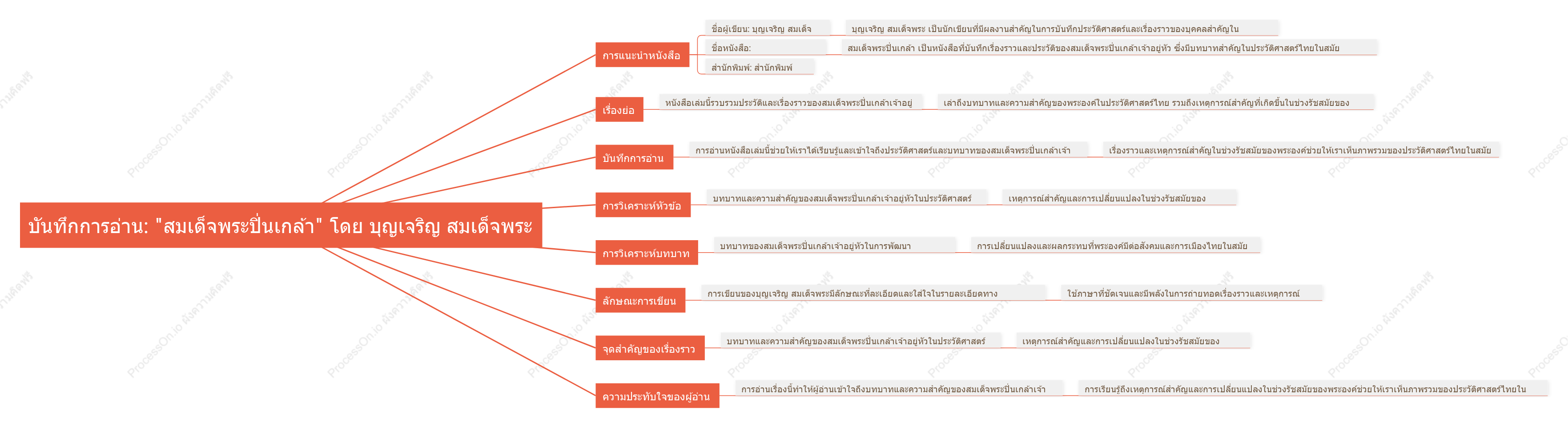 สมเด็จพระปิ่นเกล้า - บุญเจริญ สมเด็จพระ: บันทึกการอ่าน