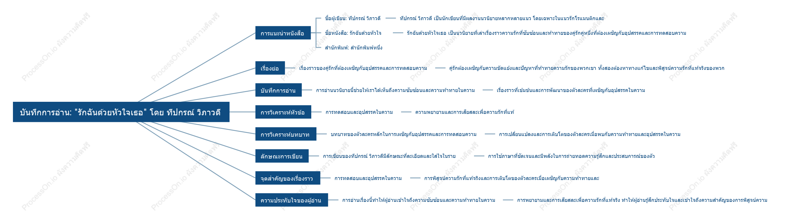 รักฉันด้วยหัวใจเธอ - ทีปกรณ์ วิภาวดี: บันทึกการอ่าน